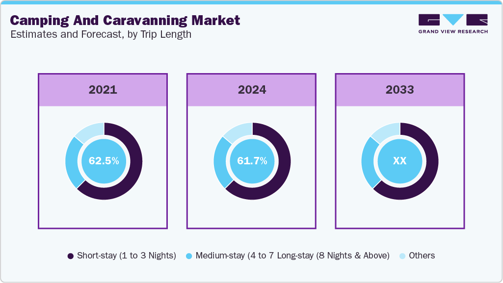 Camping And Caravanning Market Estimate and Forecast, by Trip Length