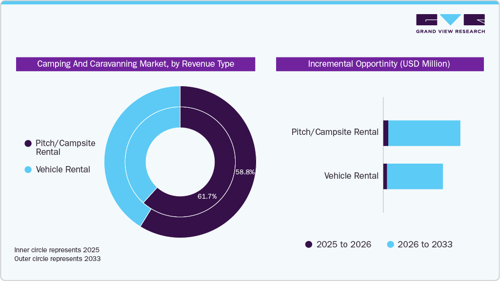 Camping And Caravanning Market Share, by Revenue Type