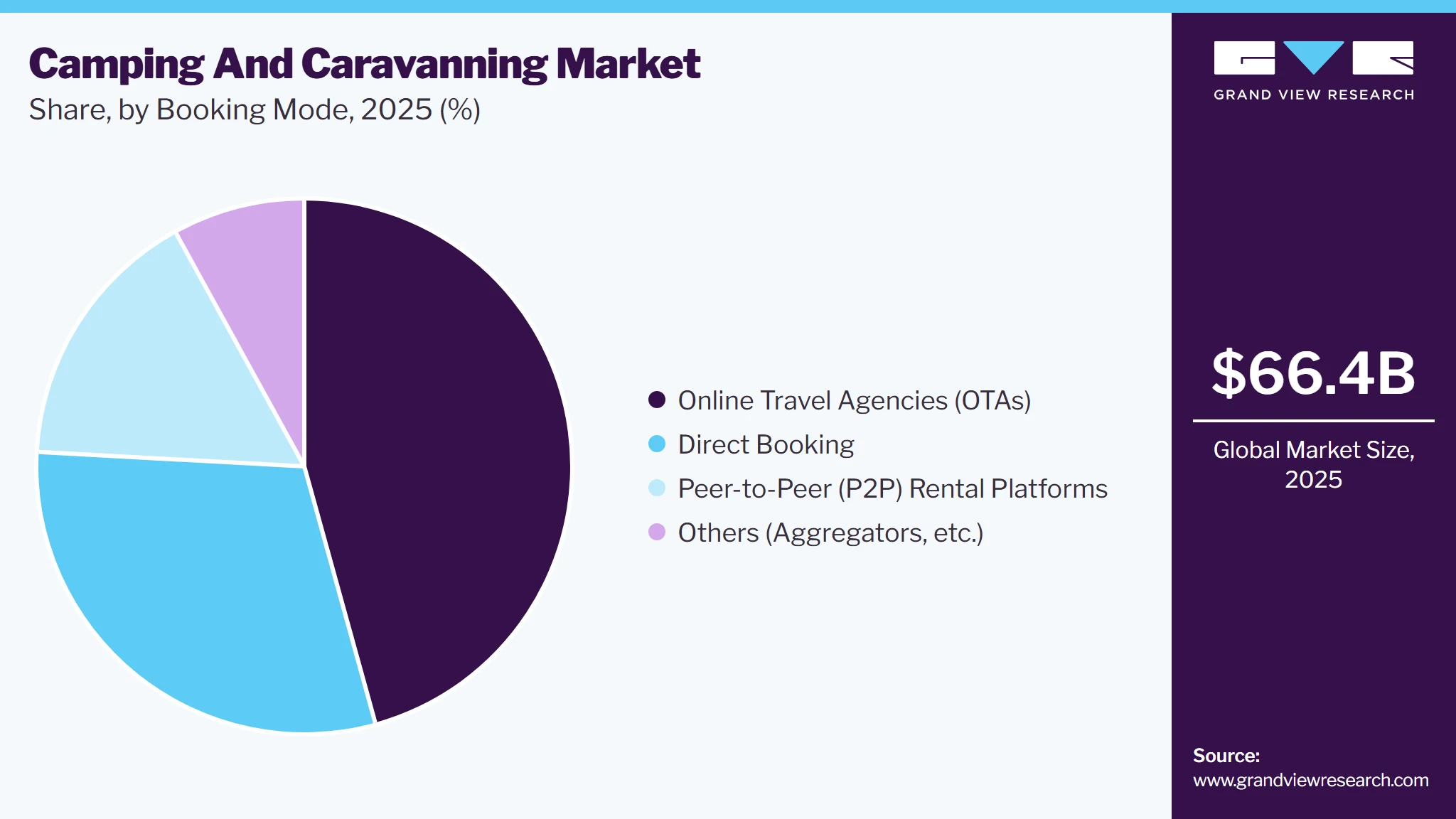 Camping And Caravanning Market Share