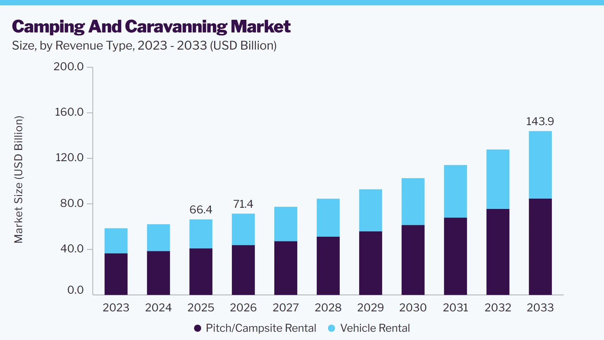 Camping and caravanning market size and growth forecast (2023-2033)