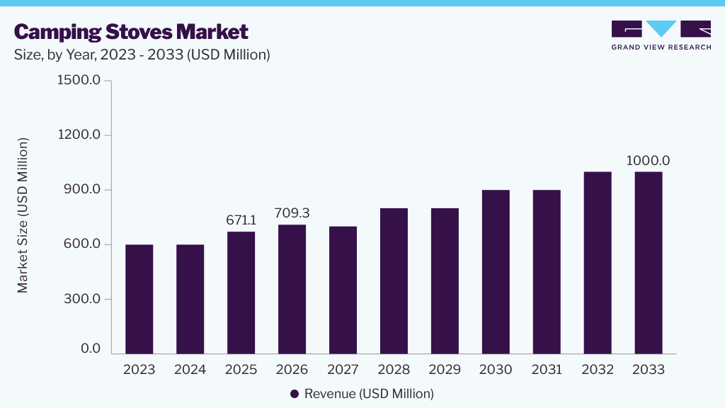 Camping stoves market size and growth forecast (2023-2033)