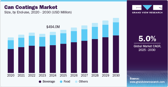 Can Coatings Market Size, by End-use, 2020 - 2030 (USD Million) Can Coatings Market Size, by End-use, 2020 - 2030 (USD Million)