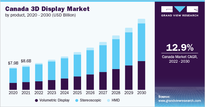 Canada 3D display market, by product, 2014 - 2025 (USD Billion)