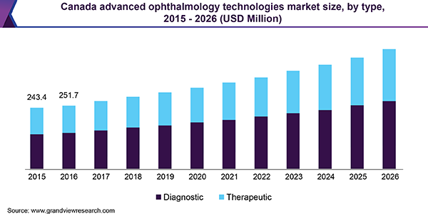 Canada advanced ophthalmology technologies market size, by type, 2015 - 2026 (USD Million)