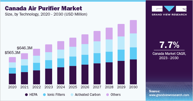 Canada Air Purifier Market size and growth rate, 2023 - 2030