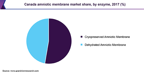 Canada amniotic membrane market share, by enzyme, 2017 (%)