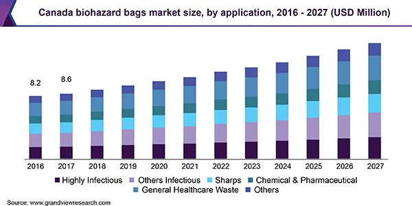 Biohazard specimen bags - Bags / Heat sealers - Health and safety -