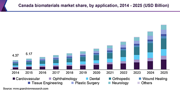 Canada biomaterials market