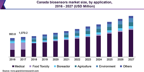 Canada biosensors Market