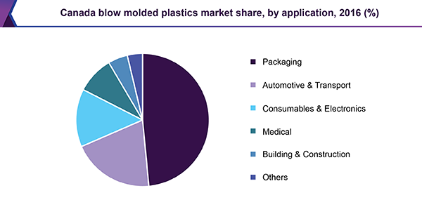 Canada blow molded plastics market share, by application, 2016 (%)