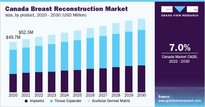 Canada breast reconstruction market size, by product, 2020 - 2030 (USD Million)