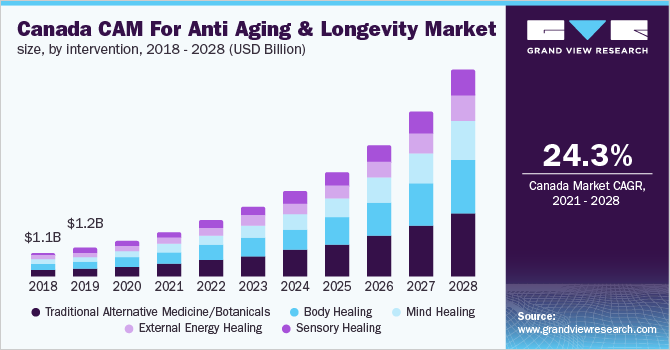 Canada CAM For Anti Aging & Longevity Market Size, By Intervention, 2018 - 2028 (USD Billion)