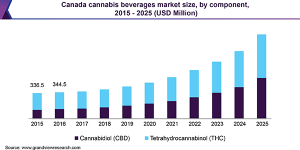 Canada cannabis beverages market size, by component, 2015 - 2025 (USD Million)