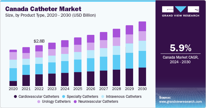 Canada Catheter Market size and growth rate, 2024 - 2030
