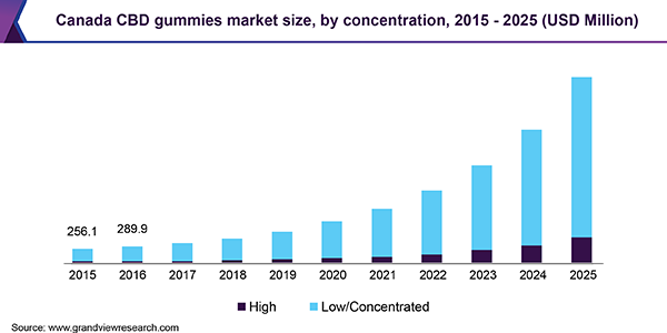 https://www.grandviewresearch.com/static/img/research/canada-cbd-gummies-market.png