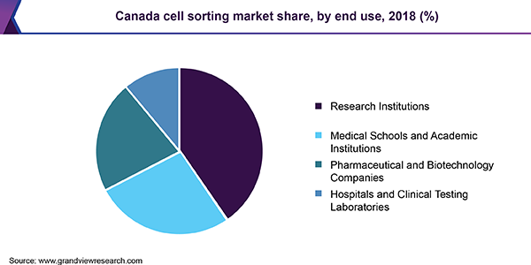 Canada cell sorting Market share