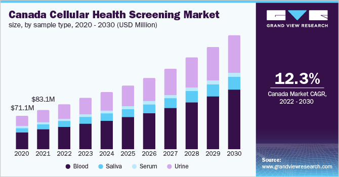 Canada cellular health screening market size, by sample type, 2020 - 2030 (USD Million)