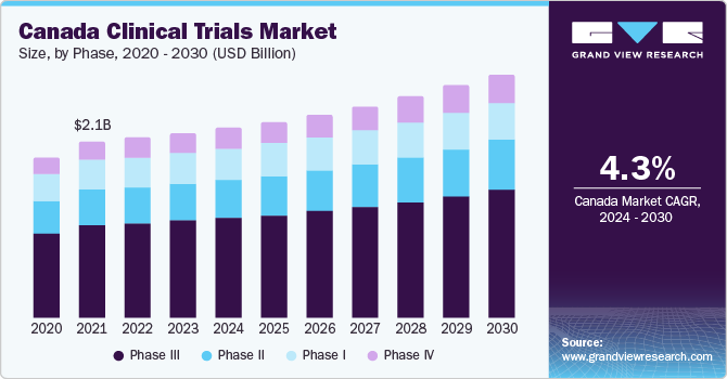 Canada clinical trials market size, by phase, 2016 - 2027 (USD Billion)