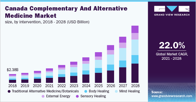 Canada complementary and alternative medicine market size, by intervention, 2017 - 2028 (USD Billion)