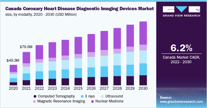 Canada coronary heart disease diagnostic imaging devices market size, by modality, 2020 - 2030 (USD Million)