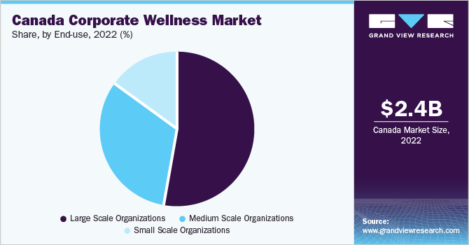 Canada corporate wellness market share, by end-use, 2022 (%)