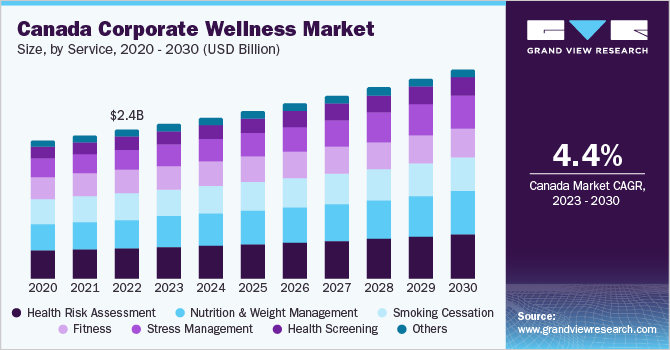 Canada corporate wellness market size, by service, 2016 - 2027 (USD Billion)