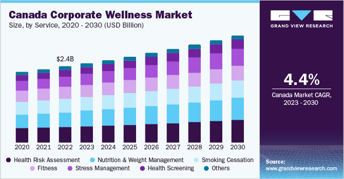 Canada corporate wellness market size, by service, 2020 - 2030 (USD Billion)