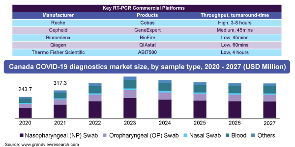 Canada COVID-19 diagnostics market size, by sample type, 2020 - 2027 (USD Million)