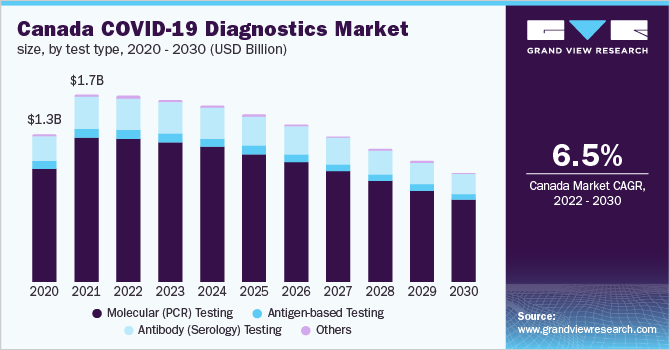 Canada COVID-19 diagnostics market size, by test type, 2020 - 2030 (USD Billion)