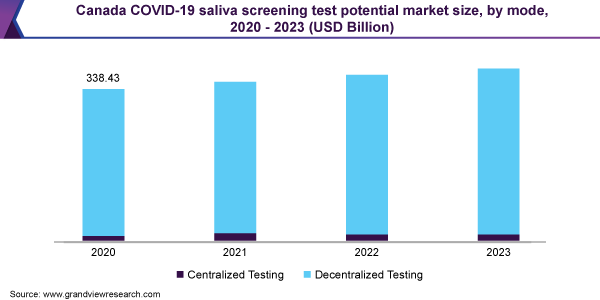 Canada COVID-19 saliva screening test potential market size, by mode, 2020 - 2023 (USD Billion)