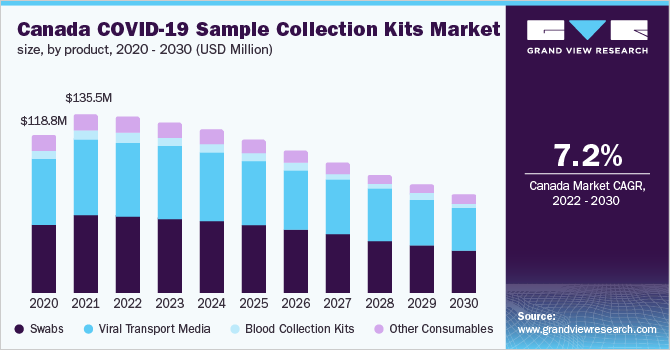 Canada COVID-19 sample collection kits market size, by product, 2020 – 2030 (USD Million)