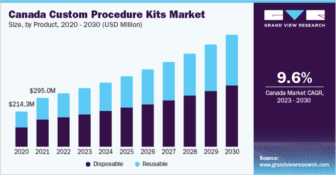 Canada custom procedure kits market size, by product, 2020 - 2030 (USD Million)