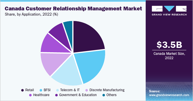 Canada customer relationship management market share, by end use, 2020 (%)