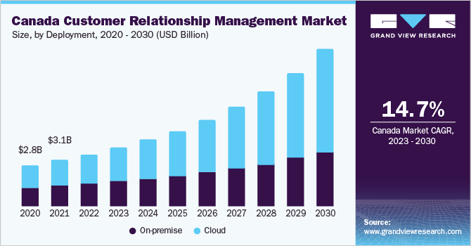 Canada customer relationship management market size, by solution, 2018 - 2028 (USD Billion)