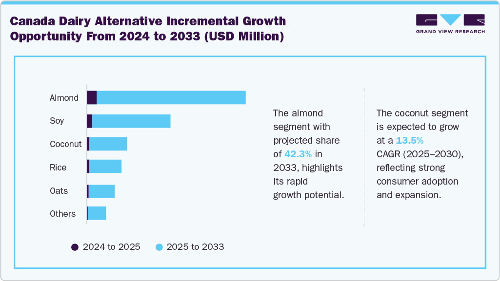 Canada Dairy Alternative Incremental Growth Opportunity from 2024 to 2033 (USD Million) Canada Dairy Alternative Incremental Growth Opportunity from 2024 to 2033 (USD Million)