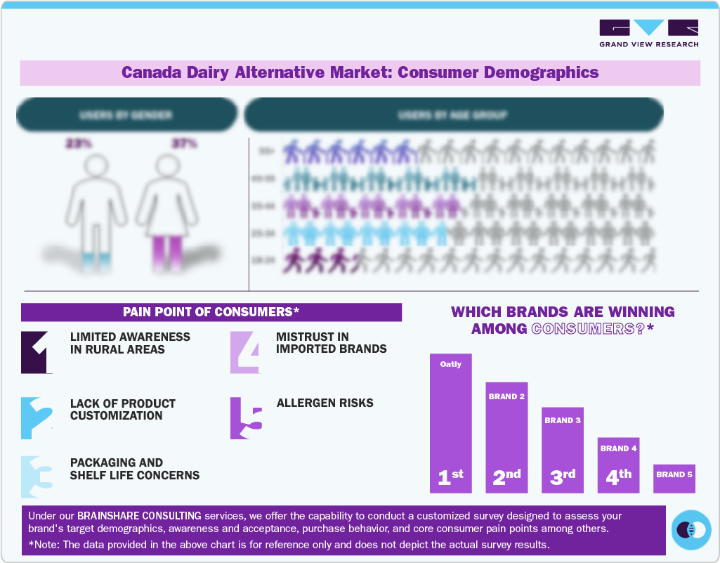 Consumer Demographics Consumer Demographics