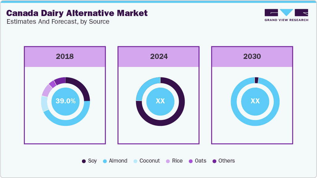 Canada Dairy Alternative Market Estimates and Forecast, by Source Canada Dairy Alternative Market Estimates and Forecast, by Source