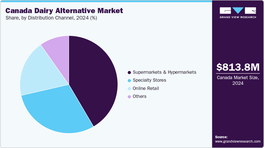 Canada Dairy Alternative Market Share Canada Dairy Alternative Market Share