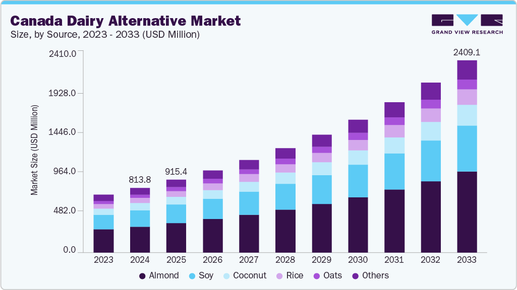 Canada dairy alternative market size and growth forecast (2023-2033) Canada dairy alternative market size and growth forecast (2023-2033)