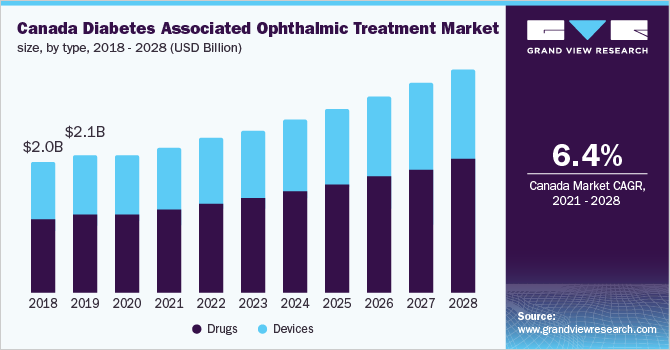 Canada diabetes associated ophthalmic treatment market size, by type, 2018 - 2028 (USD Billion)