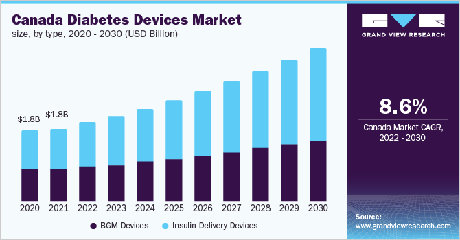Canada diabetes devices market size, by type, 2020 - 2030 (USD Billion)