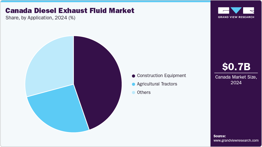 Canada Diesel Exhaust Fluid Market Share