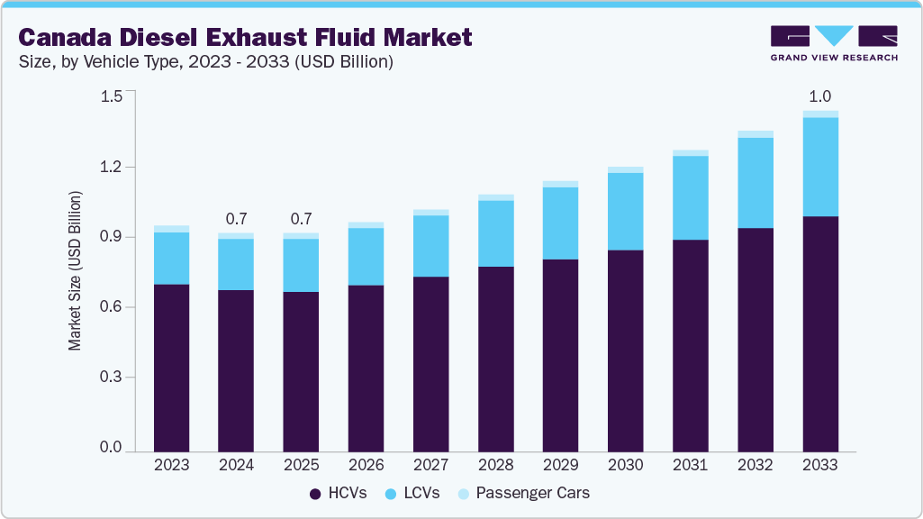 Canada diesel exhaust fluid market size and growth forecast (2023-2033)