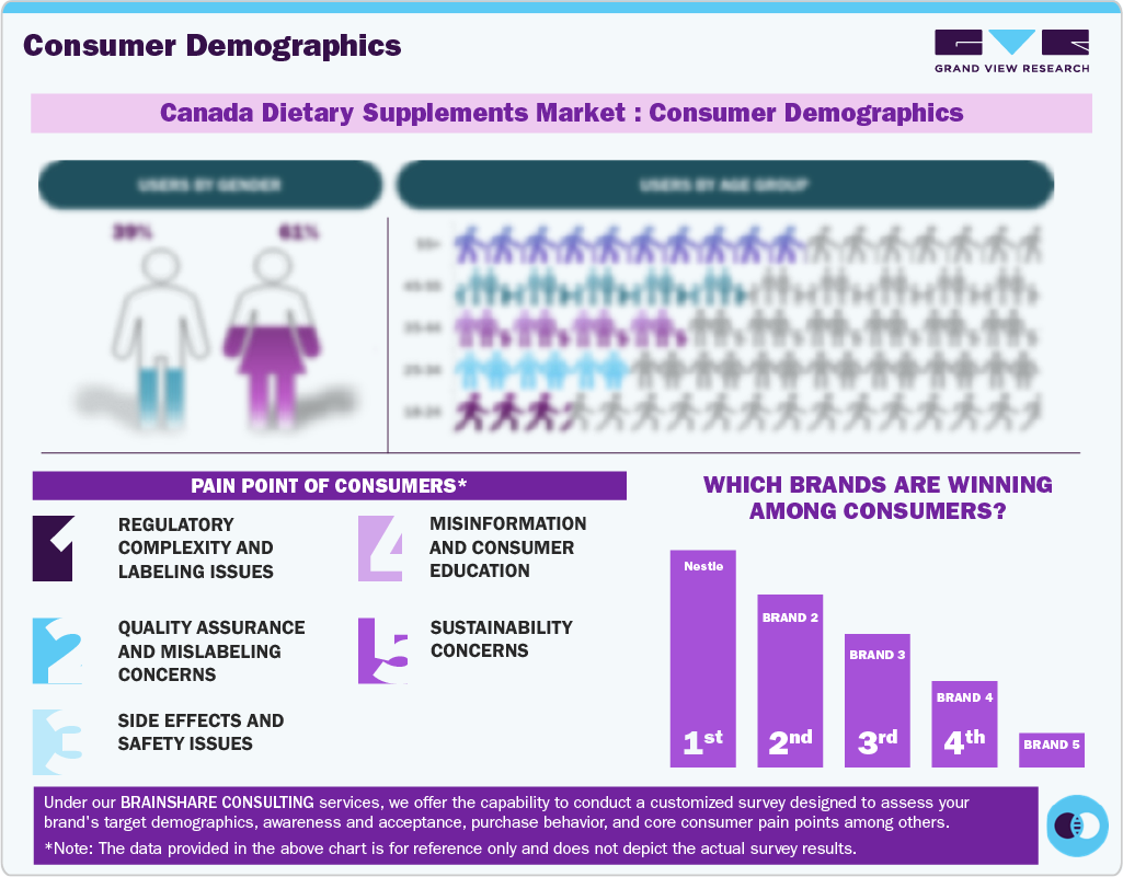 Canada Dietary Supplements Market Consumer Demographics Canada Dietary Supplements Market Consumer Demographics