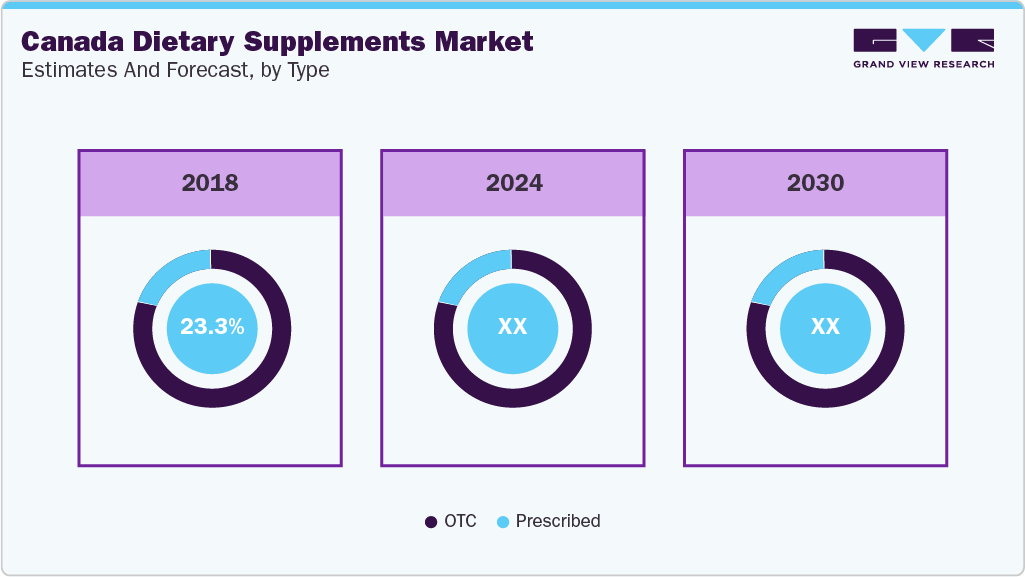 Canada Dietary Supplements Market Estimates and Forecast, by Type Canada Dietary Supplements Market Estimates and Forecast, by Type