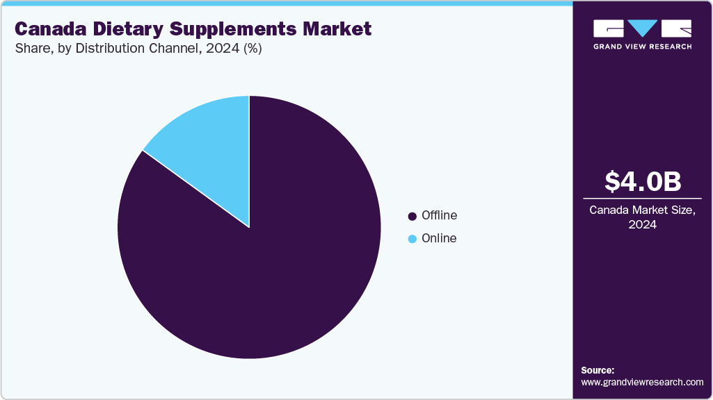 Canada Dietary Supplements Market Share Canada Dietary Supplements Market Share