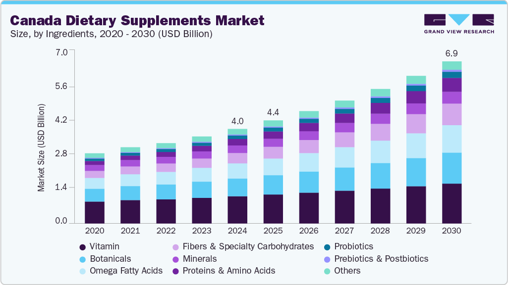 Canada dietary supplements market size and growth forecast (2020-2030) Canada dietary supplements market size and growth forecast (2020-2030)