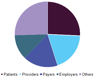 Canada digital therapeutics market share, by end use, 2016 (USD Million)