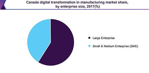 Canada digital transformation in manufacturing market share, by enterprise size, 2017(%)