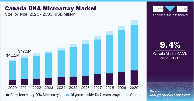 Canada DNA Microarray Market Size, By Type, 2020 - 2030 (USD Million)